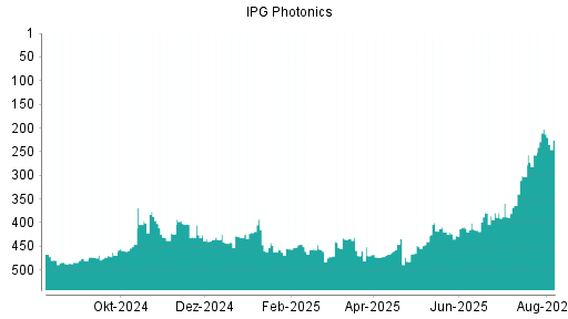 BOTSI®-Advisor belässt IPG Photonics weiter auf ...
