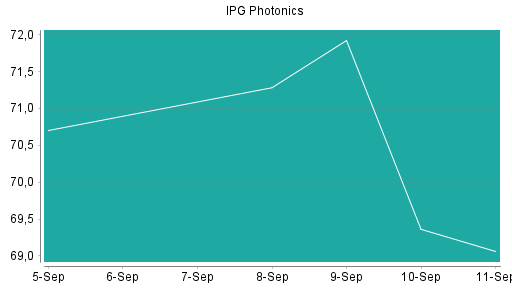 BOTSI®-Advisor Abstufung IPG Photonics von Rang 376 auf Rang 438