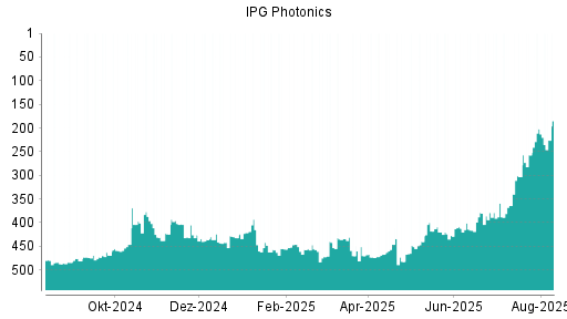 BOTSI®-Advisor Hochstufung IPG Photonics von Rang 467 auf ...
