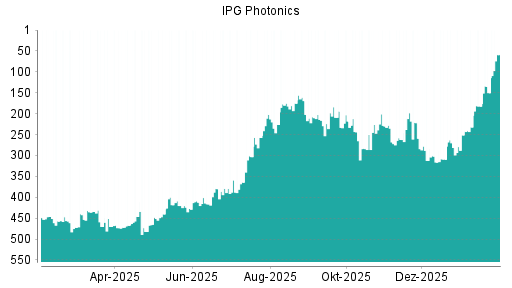 BOTSI®-Advisor Abstufung IPG Photonics von Rang 415 auf ...