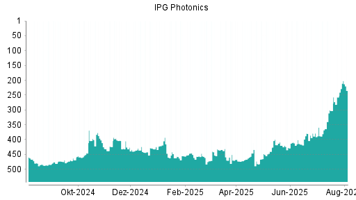 BOTSI®-Advisor Hochstufung IPG Photonics von Rang 473 auf ...
