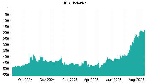 BOTSI®-Advisor Hochstufung IPG Photonics von Rang 269 auf Rang 268