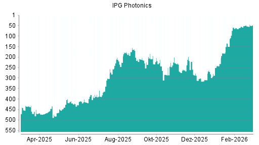 BOTSI®-Advisor Hochstufung IPG Photonics von Rang 150 auf ...