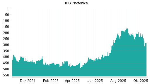BOTSI®-Advisor Abstufung IPG Photonics von Rang 194 auf ...