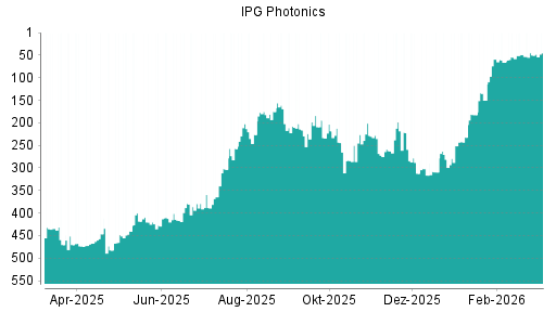 BOTSI®-Advisor Hochstufung IPG Photonics von Rang 50 auf ...