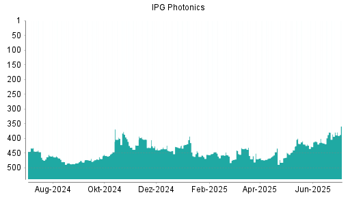 BOTSI®-Advisor belässt IPG Photonics weiter auf ...