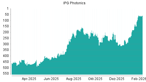 BOTSI®-Advisor Abstufung IPG Photonics von Rang 59 auf ...