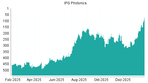 BOTSI®-Advisor Abstufung IPG Photonics von Rang 442 auf ...