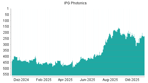 BOTSI®-Advisor Abstufung IPG Photonics von Rang 218 auf ...