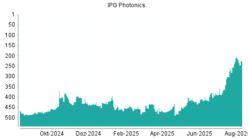 BOTSI®-Advisor Hochstufung IPG Photonics von Rang 416 auf ...