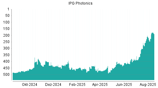 BOTSI®-Advisor Abstufung IPG Photonics von Rang 442 auf ...