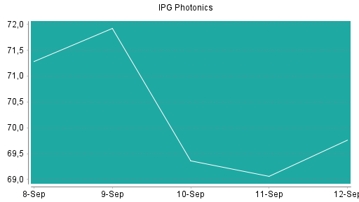 BOTSI®-Advisor Hochstufung IPG Photonics von Rang 304 auf Rang 297