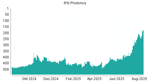 BOTSI®-Advisor Abstufung IPG Photonics von Rang 467 auf Rang 480