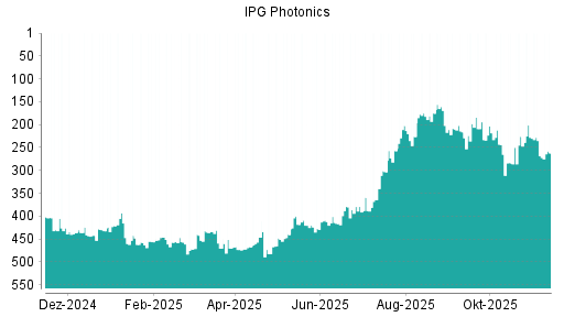 BOTSI®-Advisor Abstufung IPG Photonics von Rang 244 auf ...