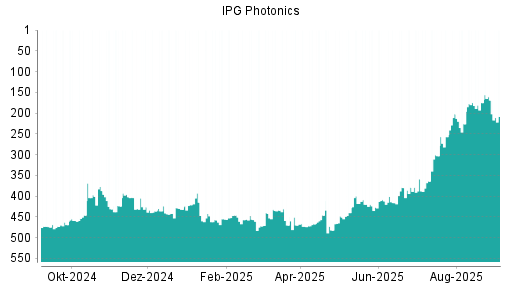 BOTSI®-Advisor Hochstufung IPG Photonics von Rang 175 auf ...