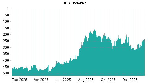 BOTSI®-Advisor Hochstufung IPG Photonics von Rang 198 auf ...