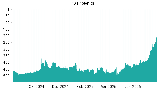 BOTSI®-Advisor Hochstufung IPG Photonics von Rang 364 auf ...
