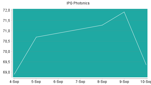 BOTSI®-Advisor Hochstufung IPG Photonics von Rang 266 auf Rang 261