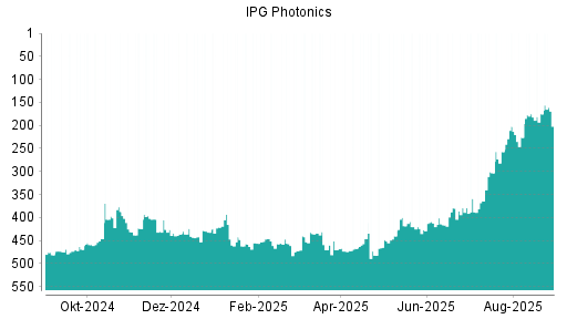BOTSI®-Advisor Abstufung IPG Photonics von Rang 267 auf Rang 270