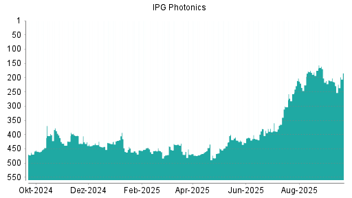 BOTSI®-Advisor Hochstufung IPG Photonics von Rang 216 auf ...