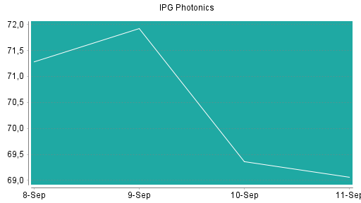 BOTSI®-Advisor Abstufung IPG Photonics von Rang 269 auf Rang 277