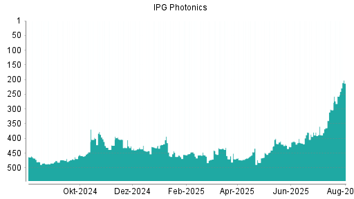 BOTSI®-Advisor Hochstufung IPG Photonics von Rang 257 auf ...