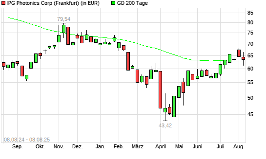 IPG Photonics-Aktie unter 200-Tage-Linie