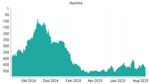 BOTSI®-Advisor Abstufung Illumina von Rang 437 auf ...