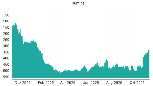 BOTSI®-Advisor Abstufung Illumina von Rang 337 auf ...