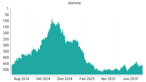 BOTSI®-Advisor belässt Illumina weiter auf ...