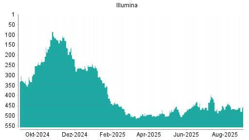 BOTSI®-Advisor Abstufung Illumina von Rang 443 auf ...