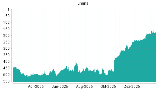 BOTSI®-Advisor Abstufung Illumina von Rang 376 auf Rang 404