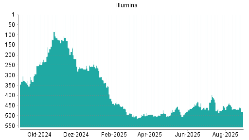 BOTSI®-Advisor Abstufung Illumina von Rang 469 auf ...
