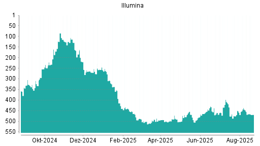 BOTSI®-Advisor Hochstufung Illumina von Rang 126 auf Rang 121