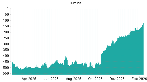 BOTSI®-Advisor Abstufung Illumina von Rang 423 auf Rang 429