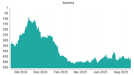 BOTSI®-Advisor Abstufung Illumina von Rang 172 auf Rang 176