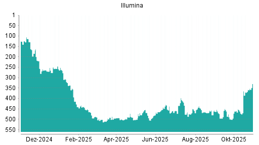 BOTSI®-Advisor Abstufung Illumina von Rang 437 auf ...