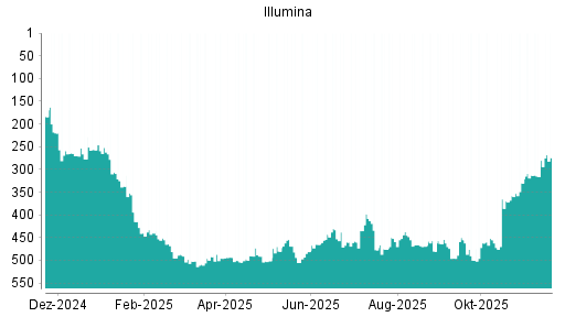 BOTSI®-Advisor Abstufung Illumina von Rang 398 auf ...