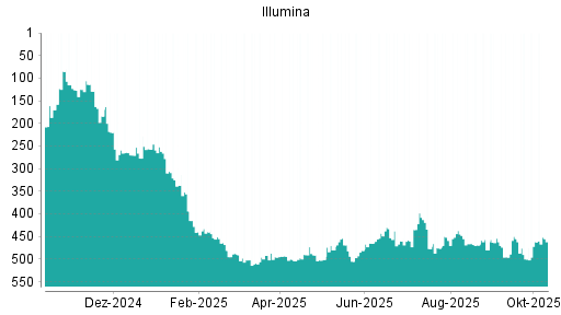 BOTSI®-Advisor Abstufung Illumina von Rang 492 auf ... BOTSI®-Advisor Abstufung Illumina von Rang 492 auf ...
