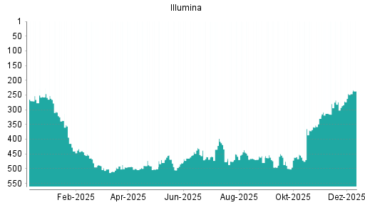 BOTSI®-Advisor Hochstufung Illumina von Rang 271 auf ...