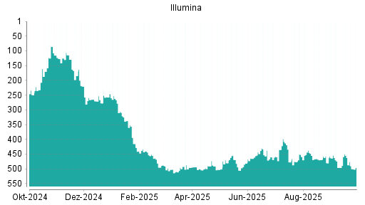 BOTSI®-Advisor Abstufung Illumina von Rang 455 auf ...