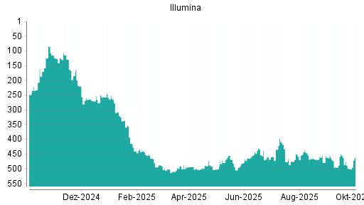 BOTSI®-Advisor Abstufung Illumina von Rang 454 auf ...