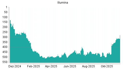 BOTSI®-Advisor Abstufung Illumina von Rang 469 auf ...