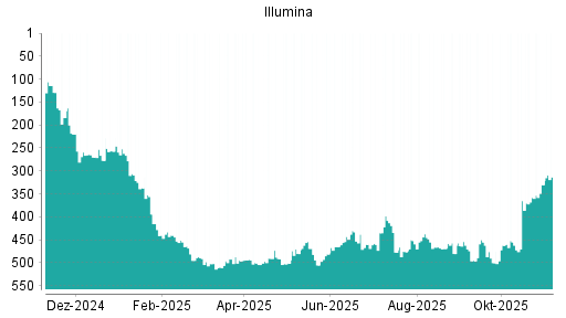 BOTSI®-Advisor Hochstufung Illumina von Rang 384 auf Rang 373