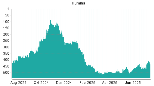 BOTSI®-Advisor Abstufung Illumina von Rang 492 auf ...