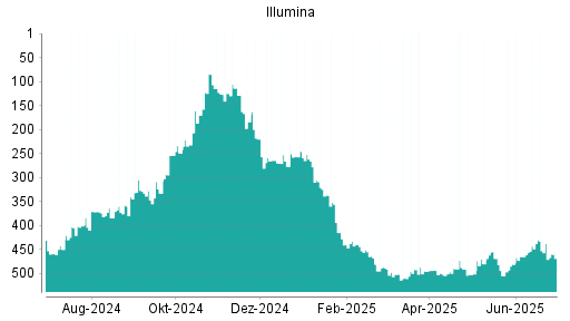 BOTSI®-Advisor Abstufung Illumina von Rang 453 auf ...