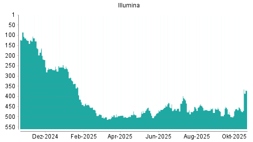 BOTSI®-Advisor Hochstufung Illumina von Rang 462 auf ...