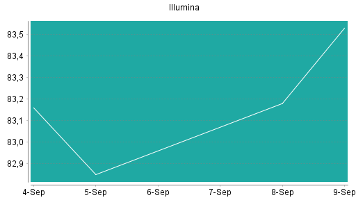 BOTSI®-Advisor Abstufung Illumina von Rang 466 auf ...