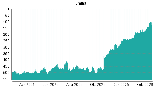 BOTSI®-Advisor Abstufung Illumina von Rang 106 auf ...
