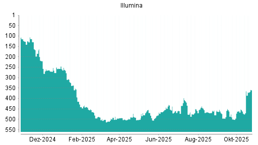 BOTSI®-Advisor Hochstufung Illumina von Rang 232 auf ...